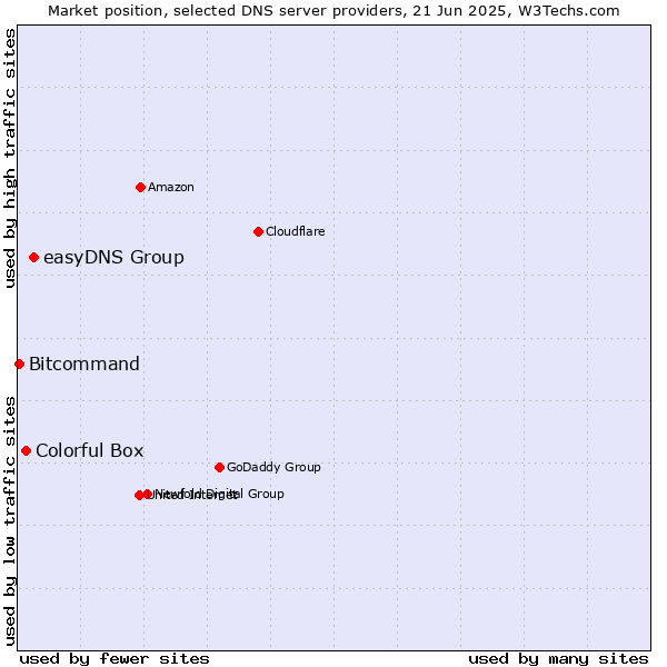 Market position of easyDNS Group vs. Colorful Box vs. Bitcommand
