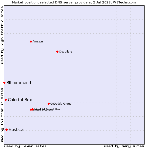 Market position of Hoststar vs. Colorful Box vs. Bitcommand