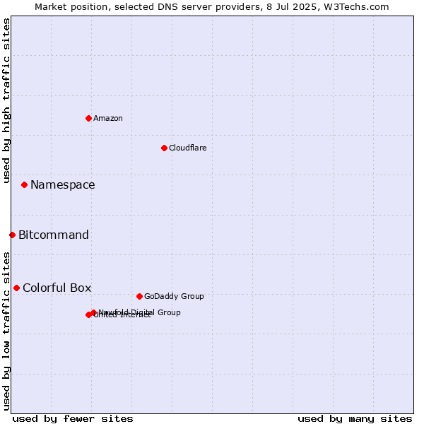 Market position of Namespace vs. Colorful Box vs. Bitcommand