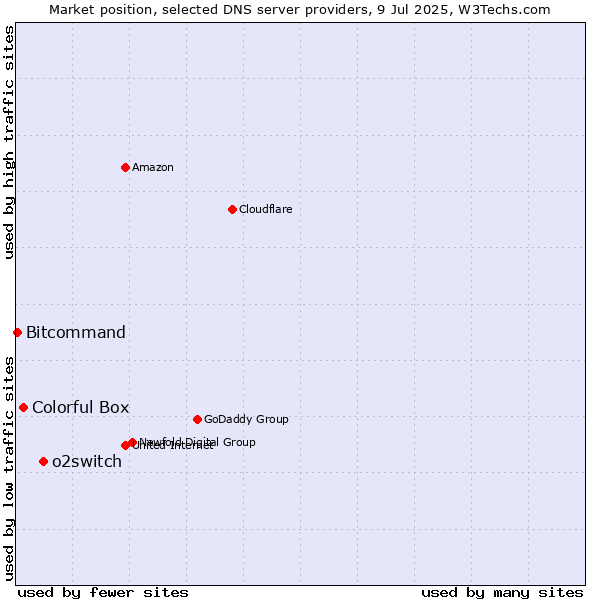 Market position of o2switch vs. Colorful Box vs. Bitcommand