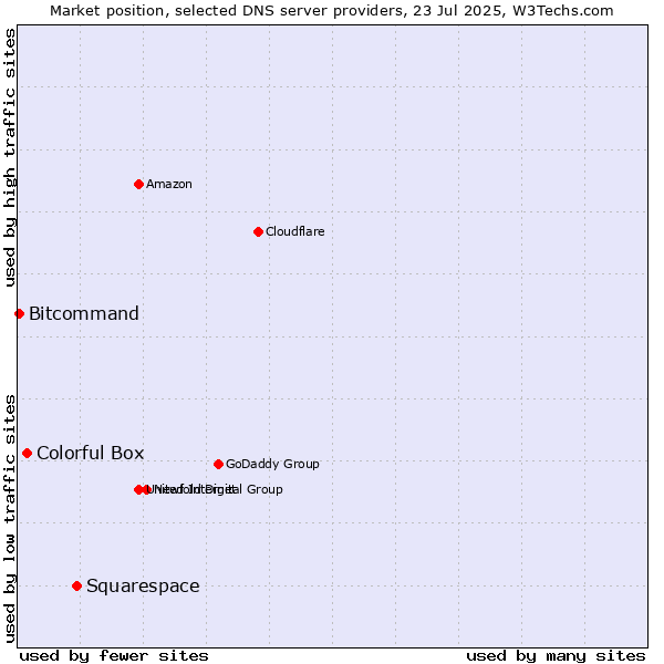 Market position of Squarespace vs. Colorful Box vs. Bitcommand