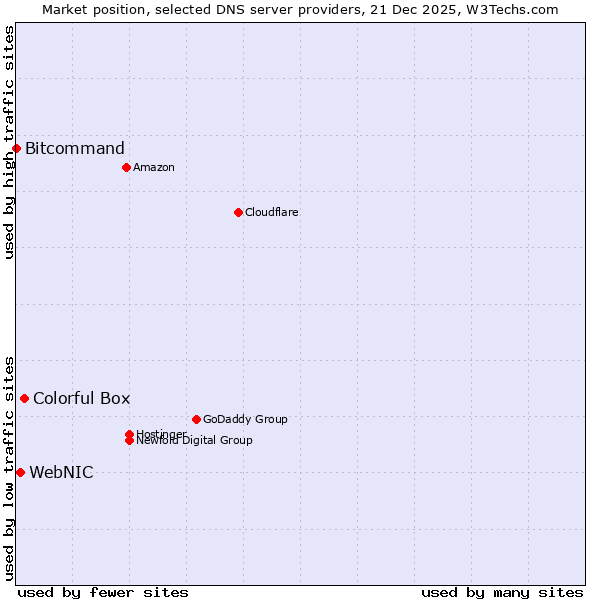 Market position of Colorful Box vs. WebNIC vs. Bitcommand