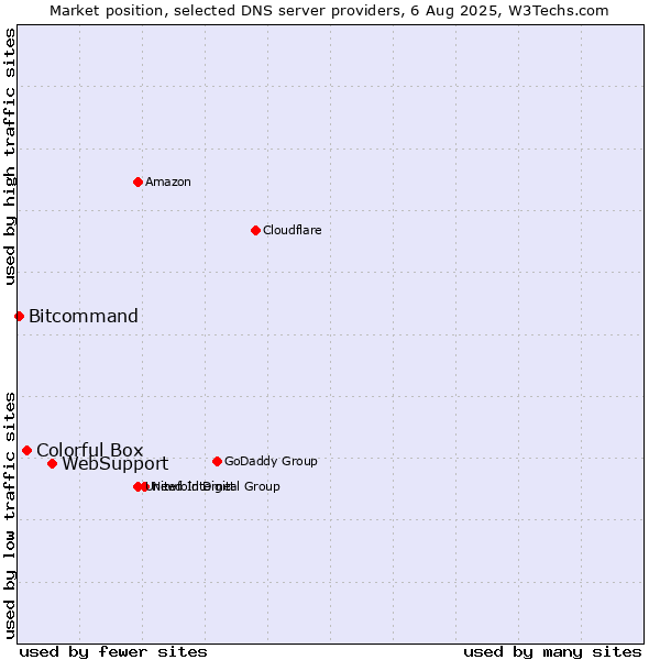 Market position of WebSupport vs. Colorful Box vs. Bitcommand