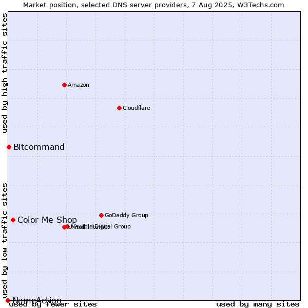 Market position of Color Me Shop vs. Bitcommand vs. NameAction