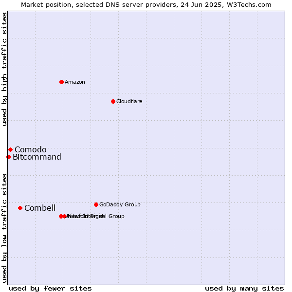 Market position of Combell vs. Comodo vs. Bitcommand