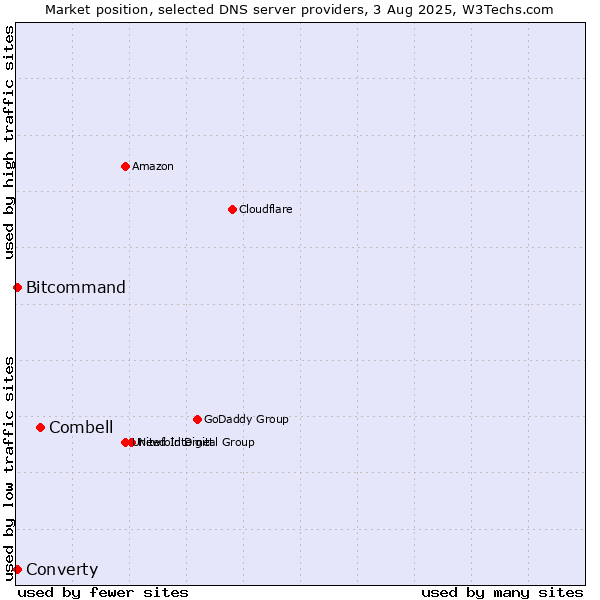 Market position of Combell vs. Converty vs. Bitcommand