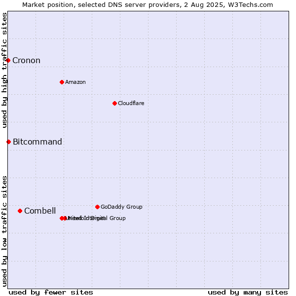 Market position of Combell vs. Bitcommand vs. Cronon