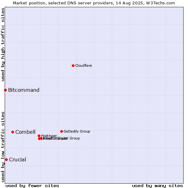 Market position of Combell vs. Crucial vs. Bitcommand