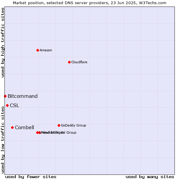 Market position of Combell vs. CSL vs. Bitcommand