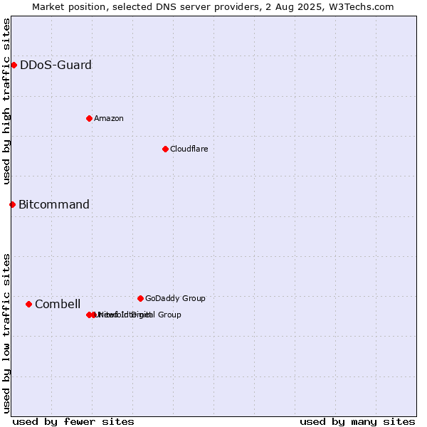 Market position of Combell vs. DDoS-Guard vs. Bitcommand