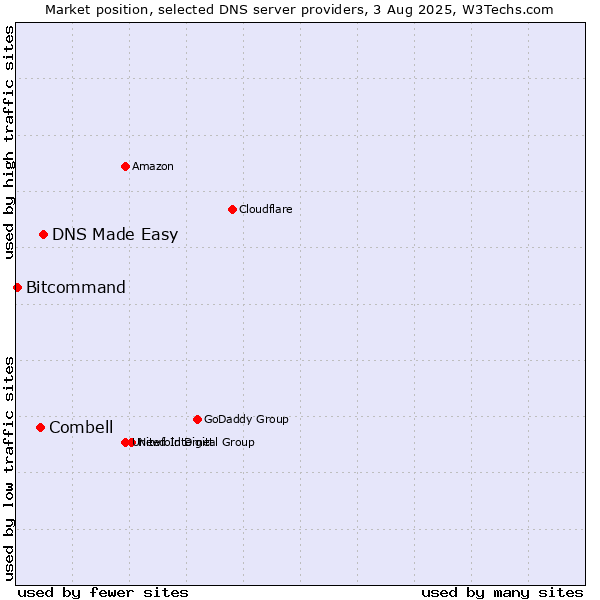 Market position of DNS Made Easy vs. Combell vs. Bitcommand