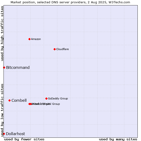 Market position of Combell vs. Bitcommand vs. Dollarhost