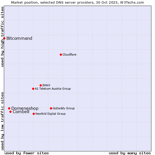 Market position of Combell vs. Domeneshop vs. Bitcommand