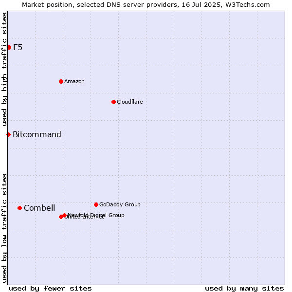 Market position of Combell vs. F5 vs. Bitcommand