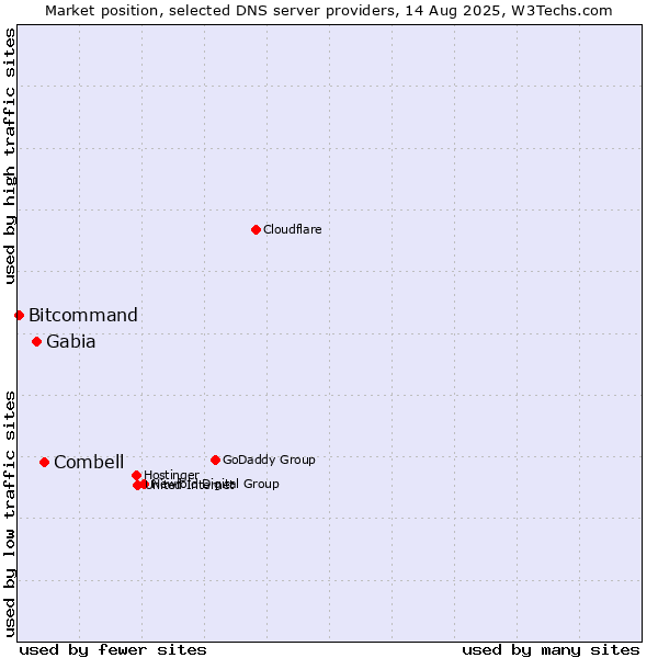 Market position of Combell vs. Gabia vs. Bitcommand
