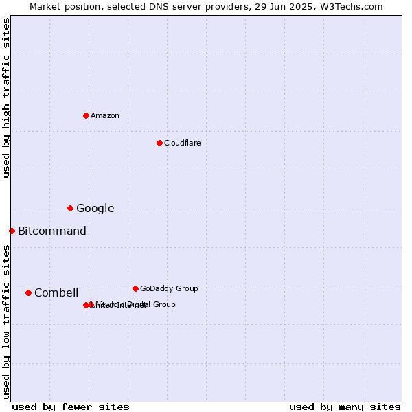 Market position of Google vs. Combell vs. Bitcommand