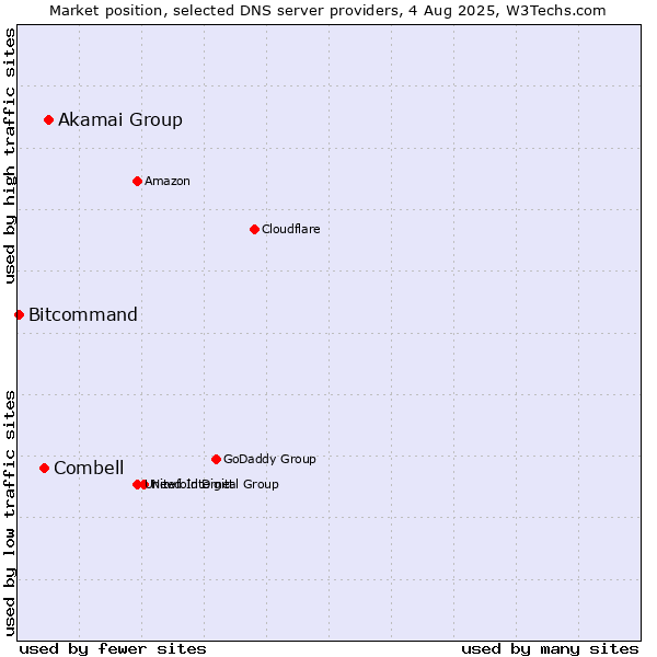 Market position of Akamai Group vs. Combell vs. Bitcommand