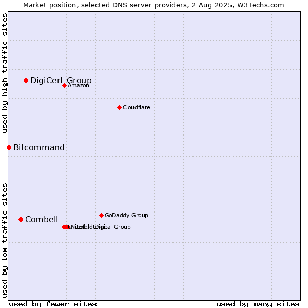 Market position of DigiCert Group vs. Combell vs. Bitcommand