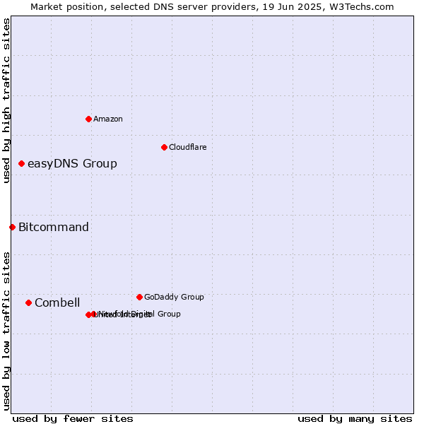 Market position of Combell vs. easyDNS Group vs. Bitcommand