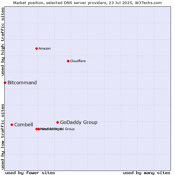 Market position of GoDaddy Group vs. Combell vs. Bitcommand