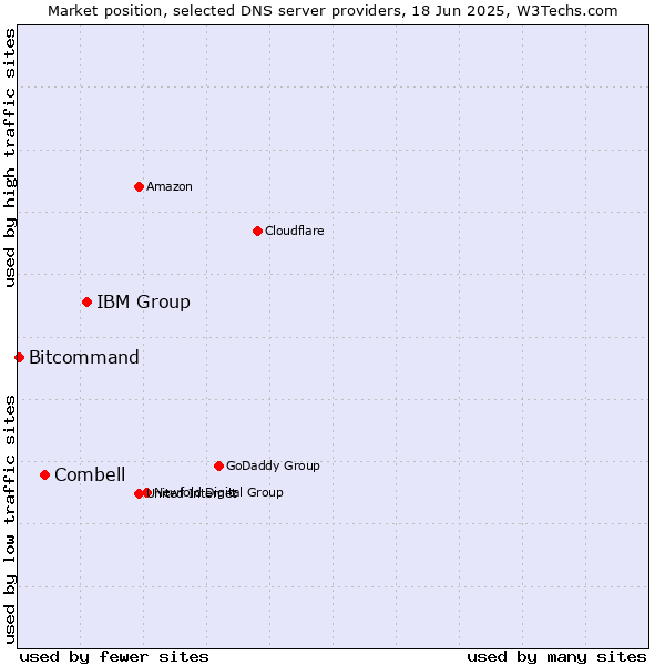 Market position of IBM Group vs. Combell vs. Bitcommand