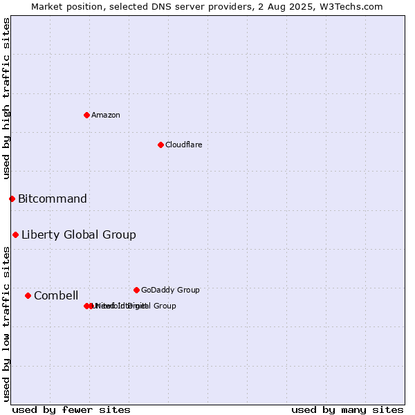 Market position of Combell vs. Liberty Global Group vs. Bitcommand