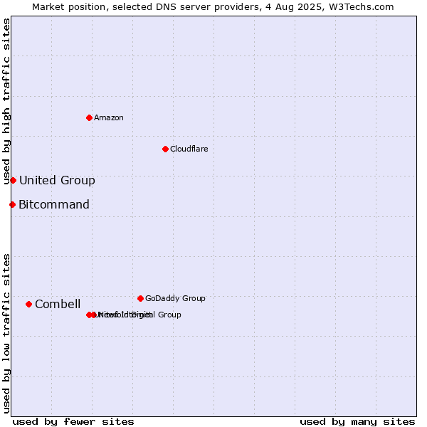 Market position of Combell vs. United Group vs. Bitcommand