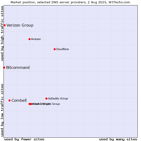Market position of Combell vs. Verizon Group vs. Bitcommand