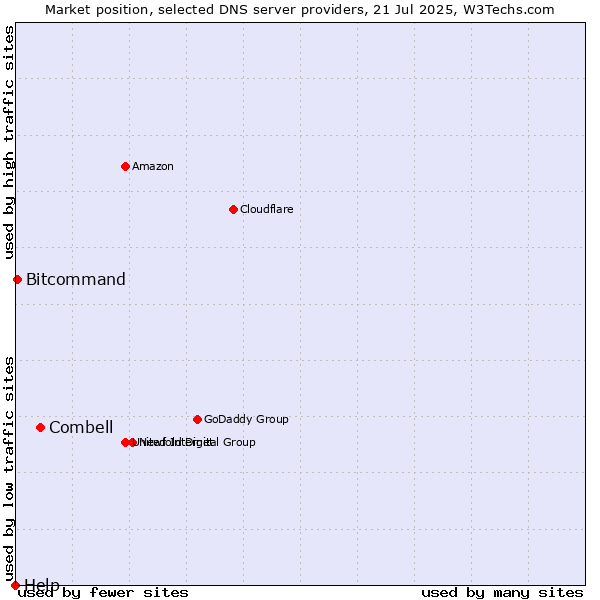 Market position of Combell vs. Bitcommand vs. Help