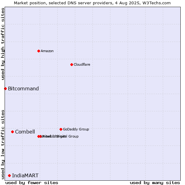 Market position of Combell vs. IndiaMART vs. Bitcommand