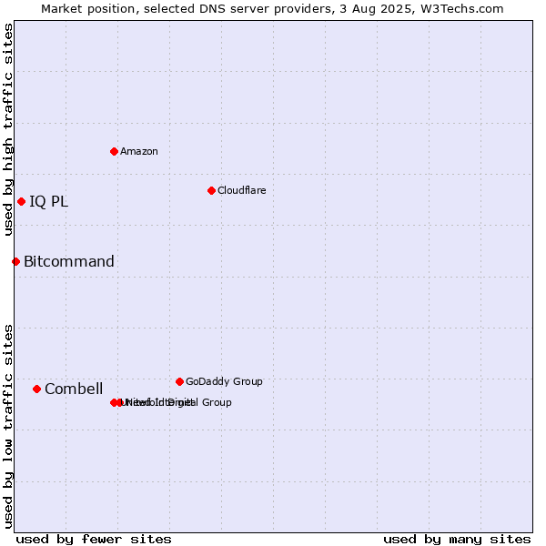 Market position of Combell vs. IQ PL vs. Bitcommand