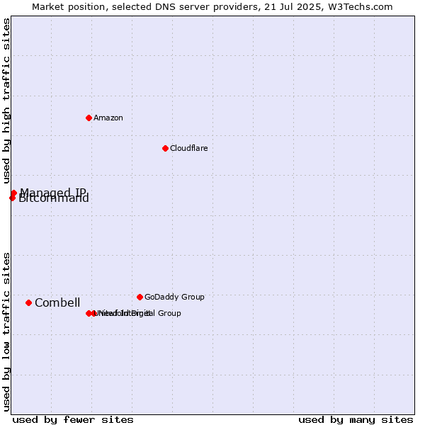 Market position of Combell vs. Managed IP vs. Bitcommand