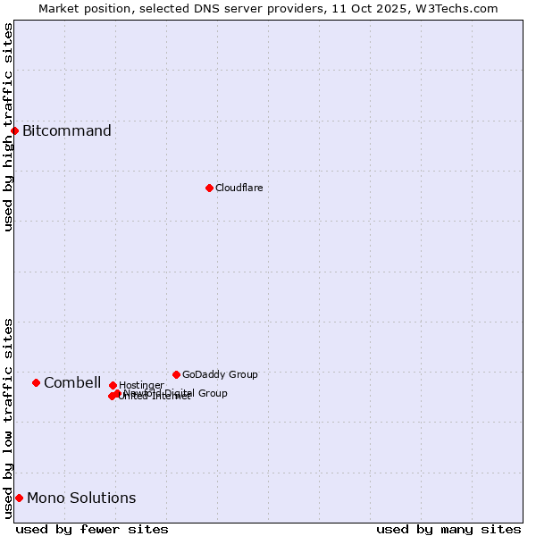 Market position of Combell vs. Mono Solutions vs. Bitcommand