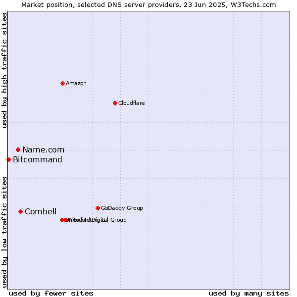 Market position of Combell vs. Name.com vs. Bitcommand