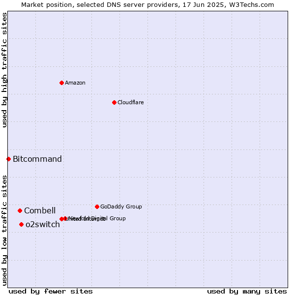 Market position of o2switch vs. Combell vs. Bitcommand