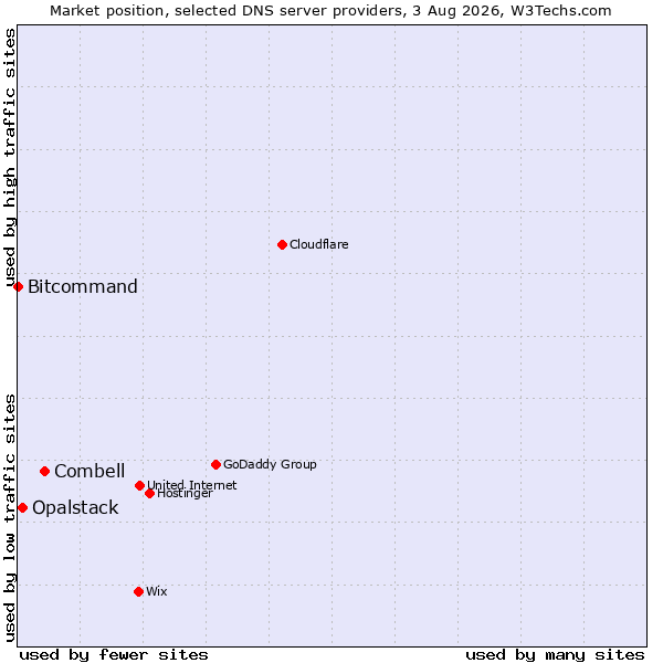 Market position of Combell vs. Opalstack vs. Bitcommand