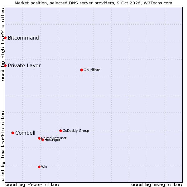 Market position of Combell vs. Bitcommand vs. Private Layer