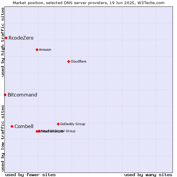 Market position of Combell vs. RcodeZero vs. Bitcommand