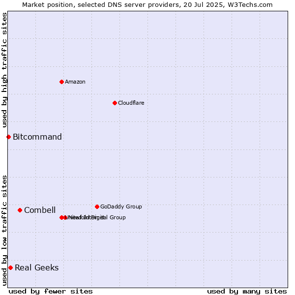 Market position of Combell vs. Real Geeks vs. Bitcommand