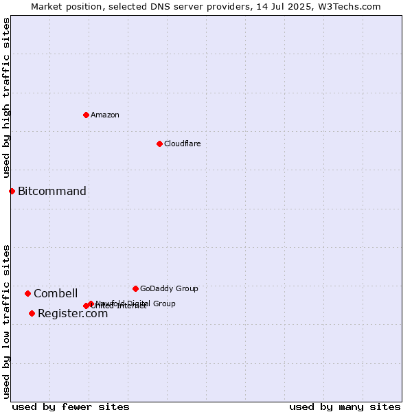 Market position of Register.com vs. Combell vs. Bitcommand