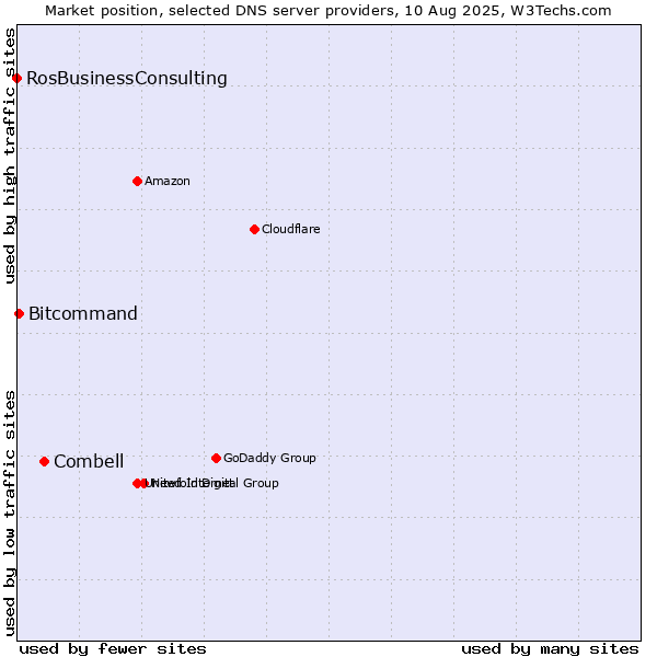 Market position of Combell vs. Bitcommand vs. RosBusinessConsulting