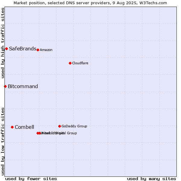 Market position of Combell vs. SafeBrands vs. Bitcommand