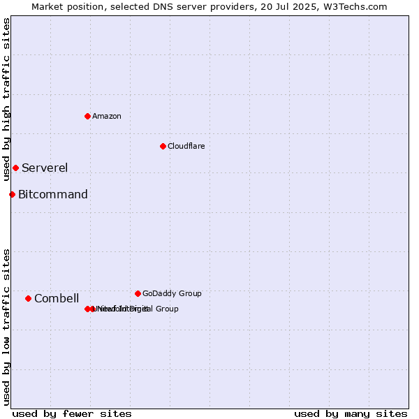 Market position of Combell vs. Serverel vs. Bitcommand