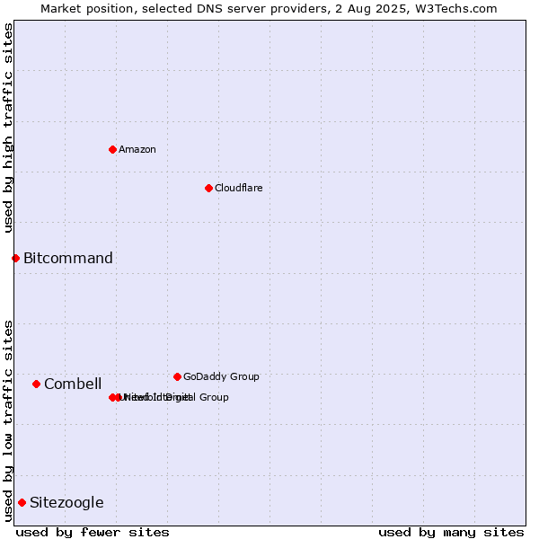 Market position of Combell vs. Sitezoogle vs. Bitcommand