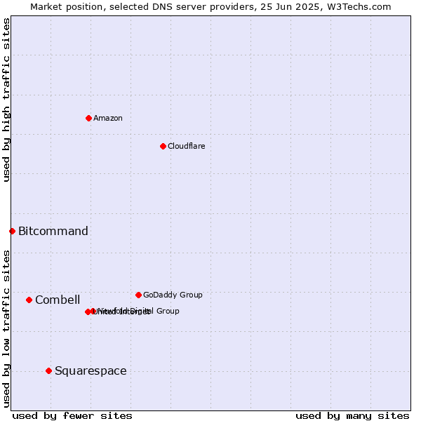 Market position of Squarespace vs. Combell vs. Bitcommand