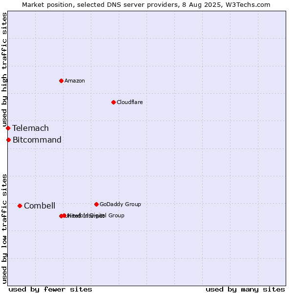 Market position of Combell vs. Bitcommand vs. Telemach