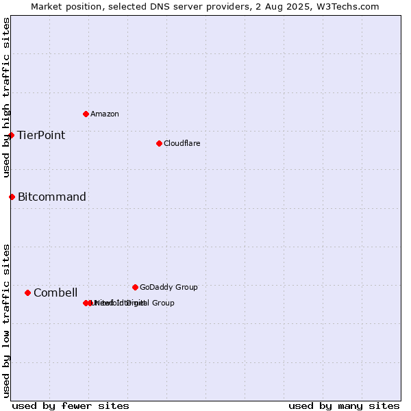 Market position of Combell vs. Bitcommand vs. TierPoint