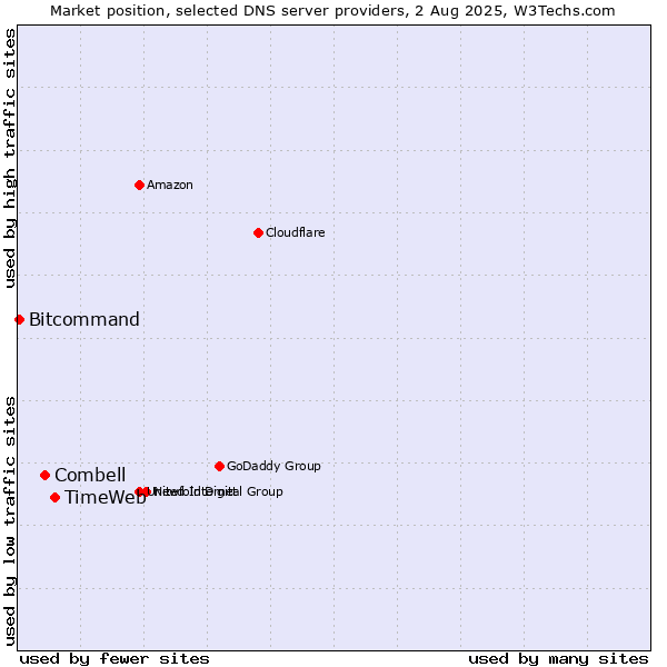 Market position of TimeWeb vs. Combell vs. Bitcommand