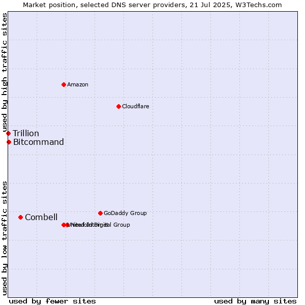 Market position of Combell vs. Bitcommand vs. Trillion