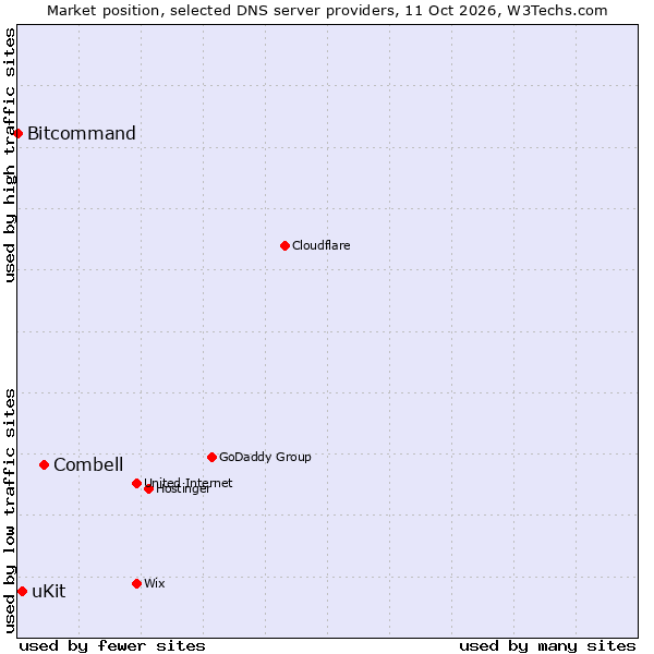 Market position of Combell vs. uKit vs. Bitcommand